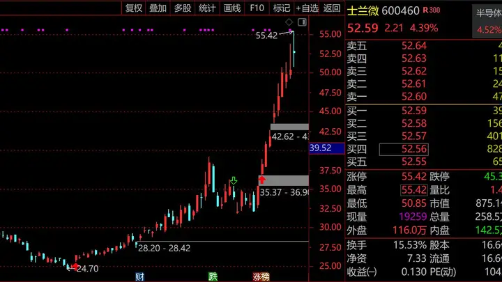 士兰微高位炸板!137亿成交额创历史新高,功率半导体龙头2个月暴涨120%,AI算力爆发引爆涨价潮