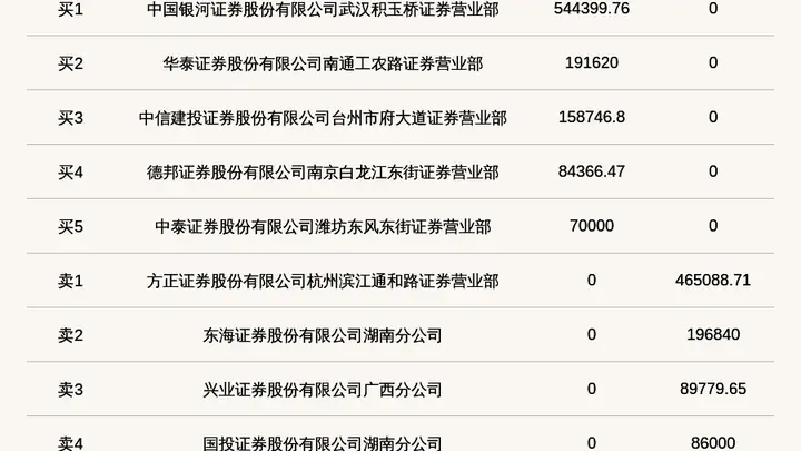 新三板创新层公司富兰克登龙虎榜：当日价格振幅达到42.86%