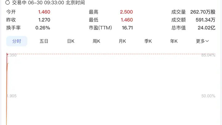 嘀嗒出行股价暴涨84%,拟被同程旅行超14亿港元全资收购