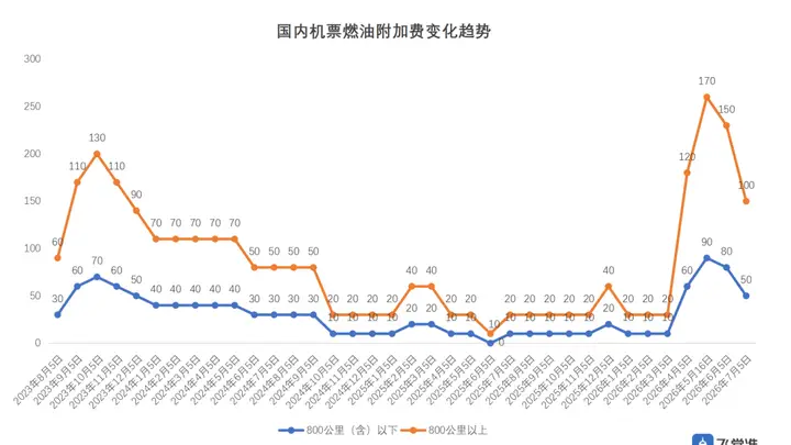 国内航线燃油附加费7月5日起再下调,单程最高100元