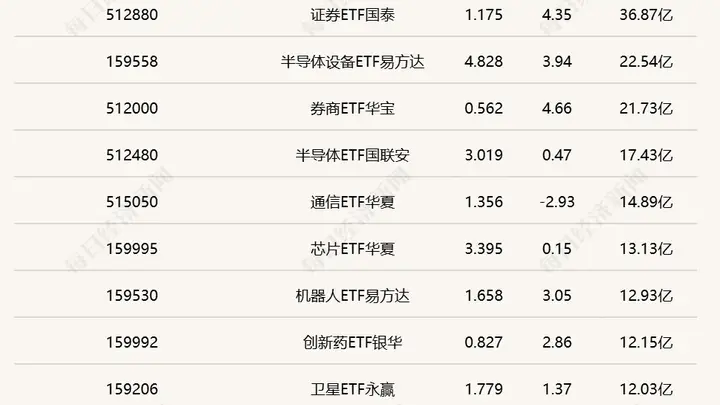 行业ETF风向标丨半导体设备ETF国泰(159516)成交超50亿元,12只养殖ETF半日涨幅超5%