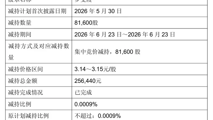 罗雯霞+林红东,永辉超市两位副总裁同日辞职,年薪200万元上下,原本任期要到2028年!公司股价年内最大回撤超40%