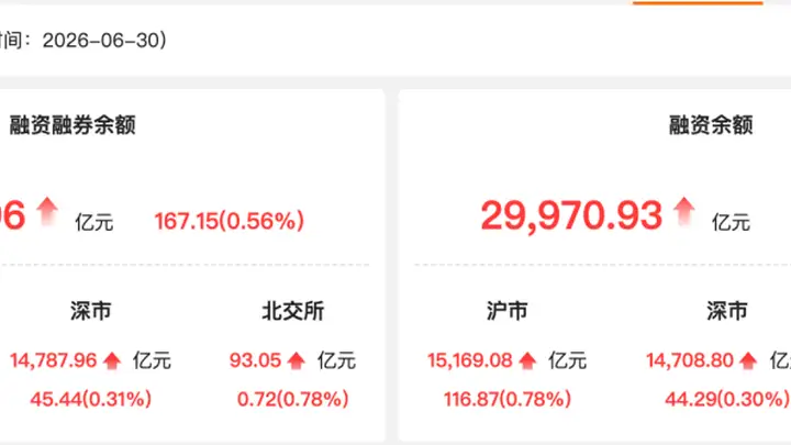 资金风向标 | 30日两融余额增加167.15亿元 京东方A获融资净买入居首