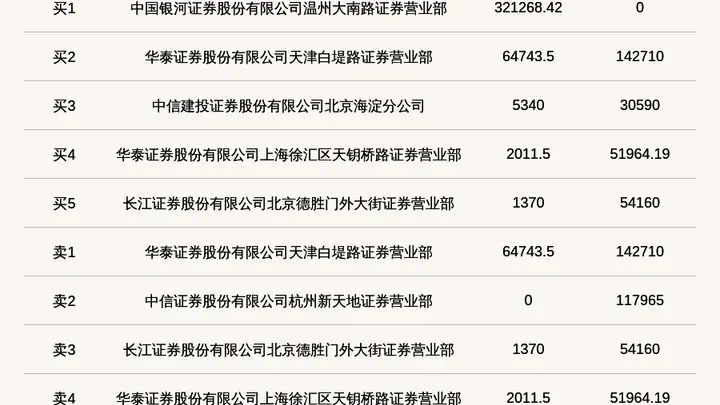 新三板创新层公司兆晟科技登龙虎榜：当日价格振幅达到69.55%