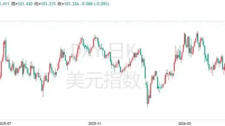 蓄力已久、突破在即？美元可能迎来“爆炸性上涨”，市场或措手不及