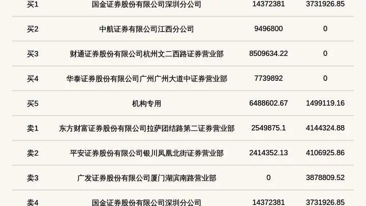 机构席位买入648.86万 北交所上市公司新睿电子登龙虎榜