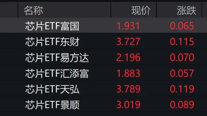芯片概念股早盘走高,芯片ETF涨超3%