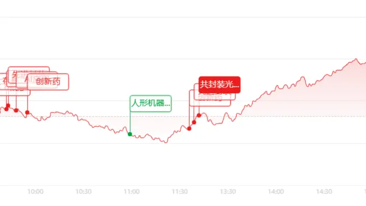 收评:单日暴涨8.41%!科创50暴力反攻,半导体全线大爆发