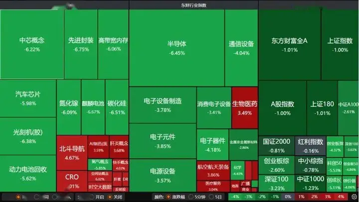 沪指跌破4000点,“光”“芯”重挫双创!A股下周怎么走?