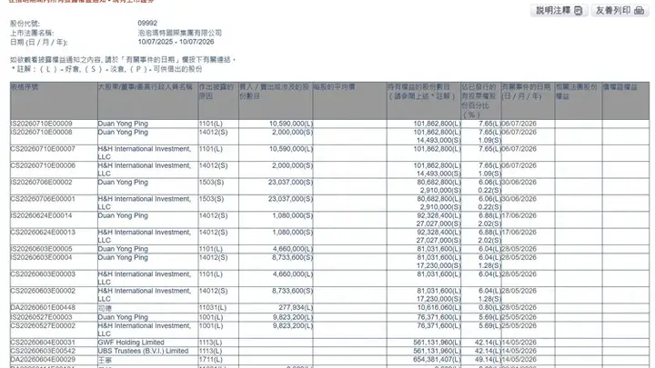 段永平再度增持泡泡玛特 Labubu世界杯联名产品已在“促销”
