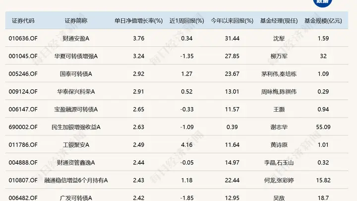 算力硬件大反弹!“金梓才”管理的6只基金,包揽涨幅榜前六