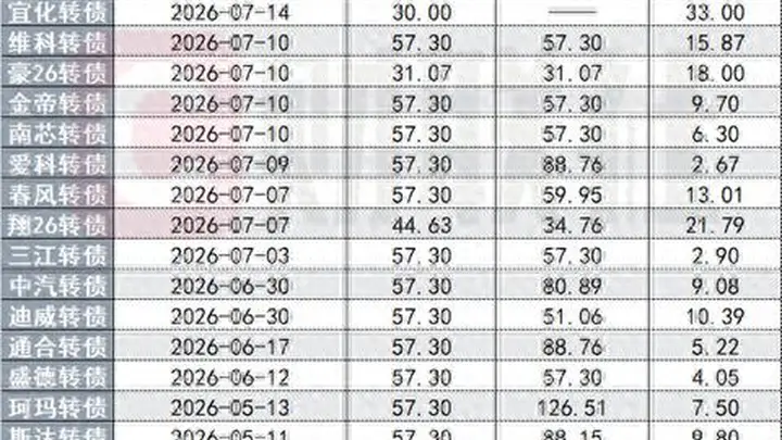 新券依然火爆,7月第10只转债上市,数量创两年多来新高| 掘金可转债