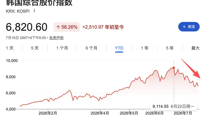 韩国股市暴跌！每30名韩国成年人就有1人被追保，强平率从2.1%飙至10%