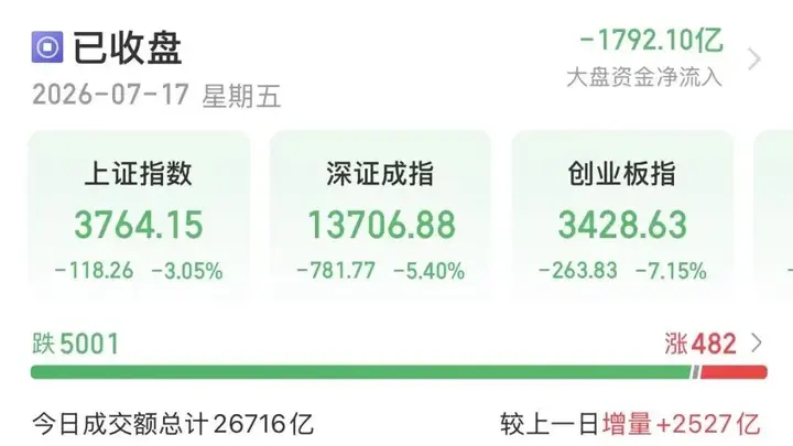 沪指失守3800点,陈果、张忆东研判