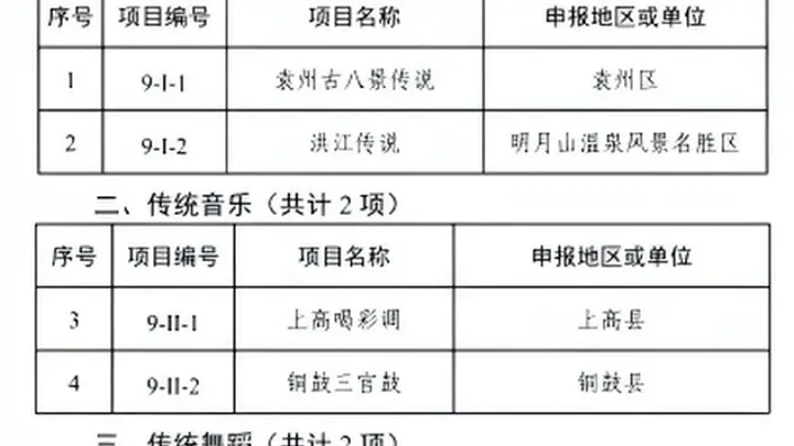 宜春市公布第九批市级非遗名录46个项目入选