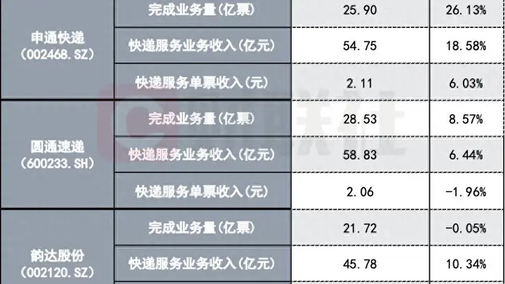 “二通一达”6月单票价格分化 H2快递“反内卷”或温和延续