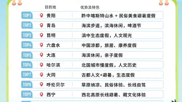 贵阳,全国首位!