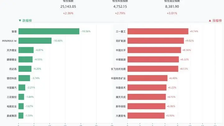 港股三大指数全线收涨 恒指涨2.36% 三一重工兖矿能源领涨