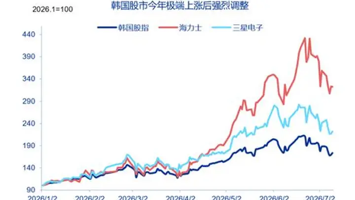 韩国冲击:AI繁荣下的宏观脆弱性