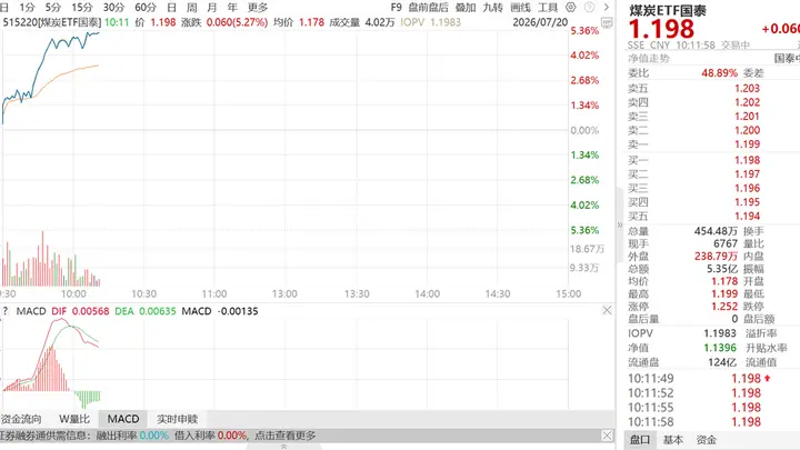 原煤产量创十年最大降幅,煤价回升,煤炭ETF国泰大涨5%