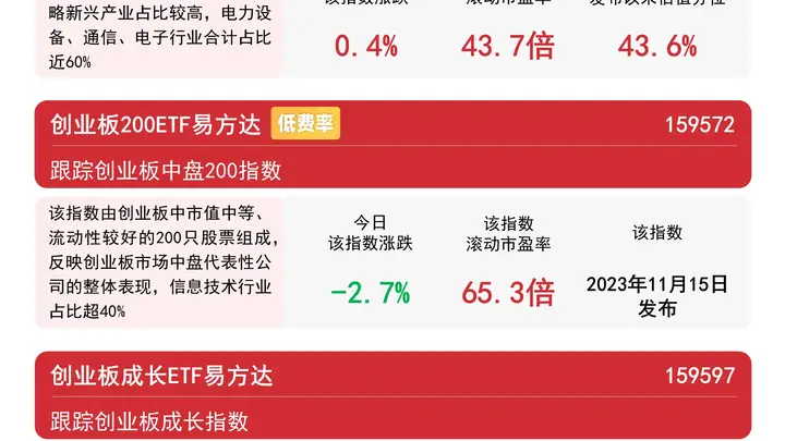 创业板ETF易方达全天成交额近200亿成深市ETF冠军