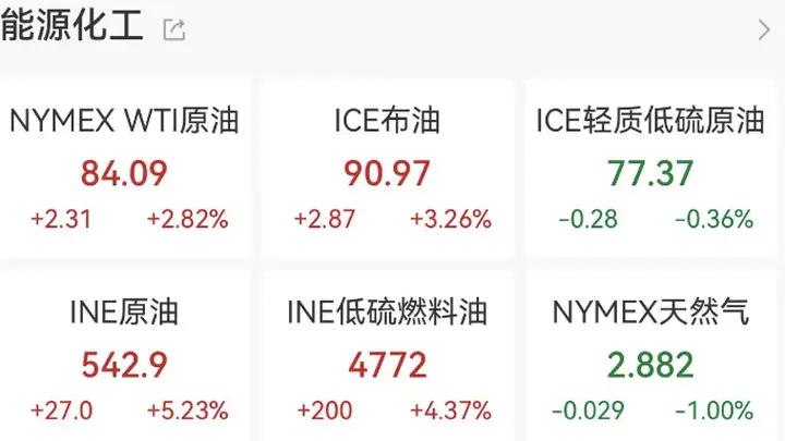 霍尔木兹海峡通航归零引爆油价,布伦特突破90美元