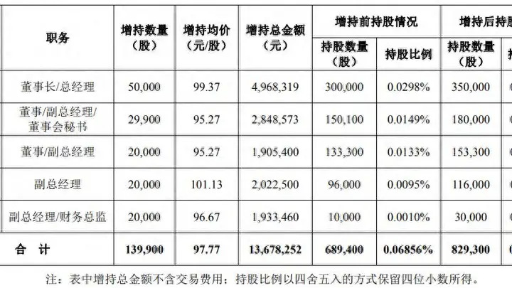 华工科技高管组团增持股票 董事长带头跌停价抄底近14万股