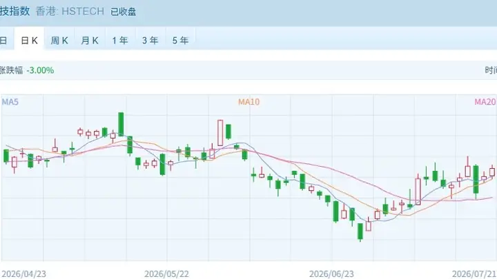 港股内部分化 科技股爆发恒生科技指数大涨