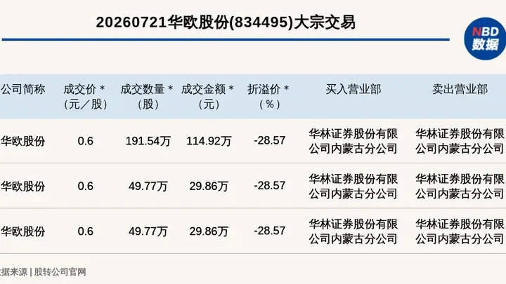 新三板基础层公司华欧股份三笔大宗交易总成交174.65万元
