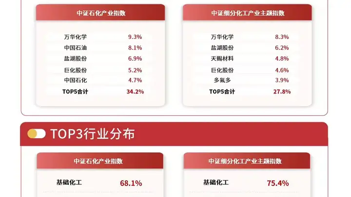 多家石化公司业绩预喜 化工行业ETF易方达标的指数涨超2%