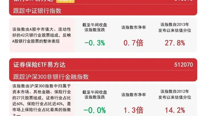 保险板块震荡上行 证券保险ETF易方达近一月净流入超20亿