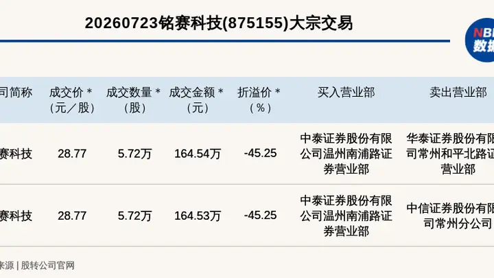 铭赛科技创新层发生2笔大宗交易 总成交金额329.07万元