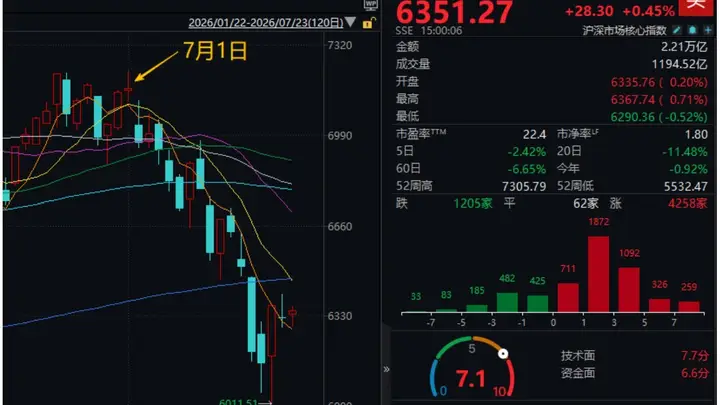 A股终结7月以来连跌首次震荡 市场由跌转稳信号显现