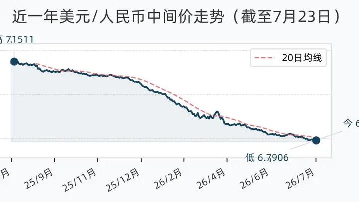 人民币兑美元中间价上调27个基点报6.7906