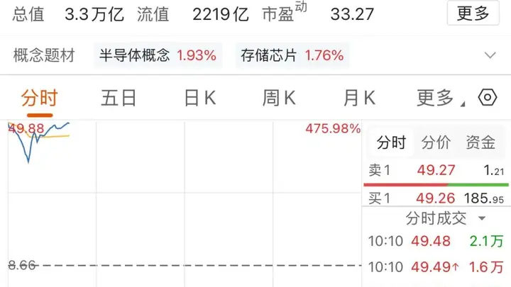 长鑫科技上市首日问鼎A股市值第一，成交额破950亿刷新A股历史纪录
