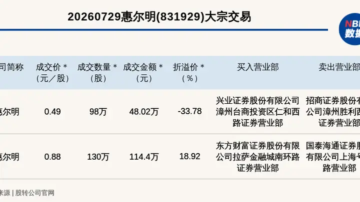 新三板基础层公司惠尔明发生2笔大宗交易，单笔最高折价33.78%