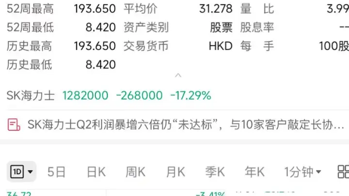 7月29日韩股崩盘创纪录，SK海力士单日暴跌超17%、三星市值失守9000亿美元大关