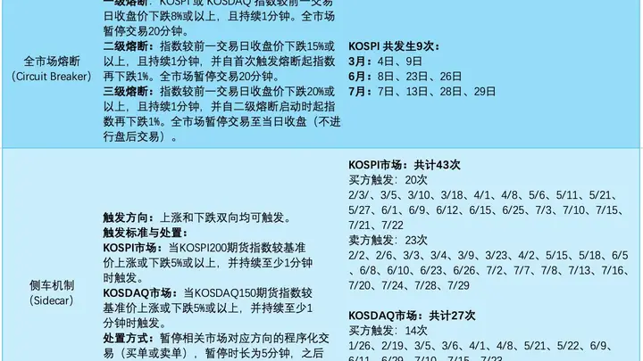 韩国股市年内9次熔断创新纪录 杠杆ETF追涨杀跌推波助澜后监管收紧