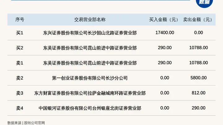 新三板基础层公司菁华生态登龙虎榜：当日价格振幅达到100.00%