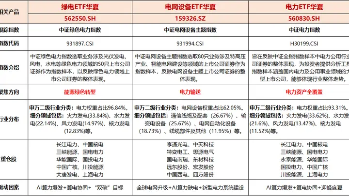 国家能源局公布绿证价格指数同比涨23% 绿电ETF华夏（562550）逆势吸金近1% 电力板块量价齐升机遇凸显