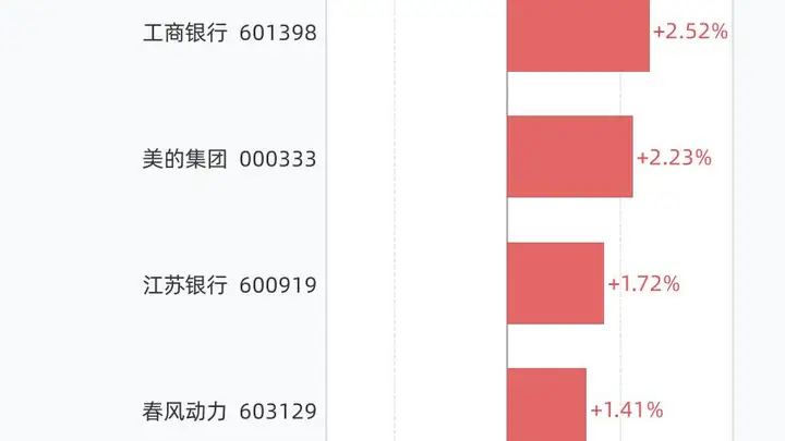 7月30日A股现6只历史新高标的 沪市占5席含建行工行美的等