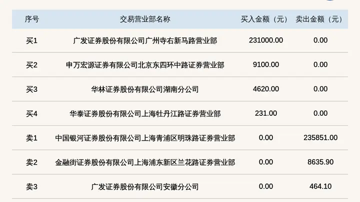 2026年7月31日新三板基础层航建科技振幅近97%登龙虎榜,成交额超24万元引关注