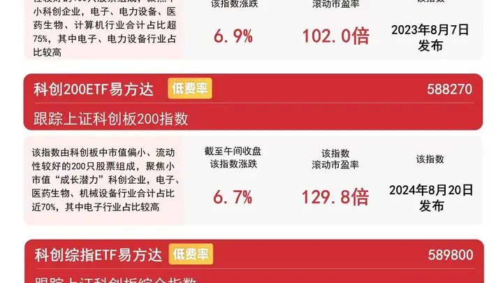 科创系列指数集体收红涨势亮眼 易方达科创50ETF连续4日获34亿资金加仓