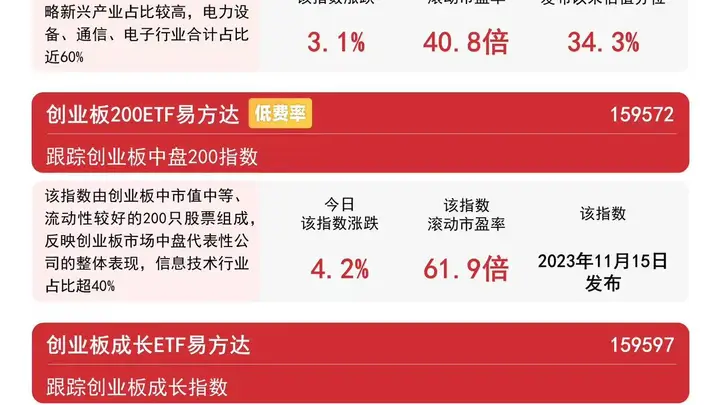 7月31日创业板指数集体走高 易方达创业板ETF五日获超181亿元资金净流入创近期亮眼表现
