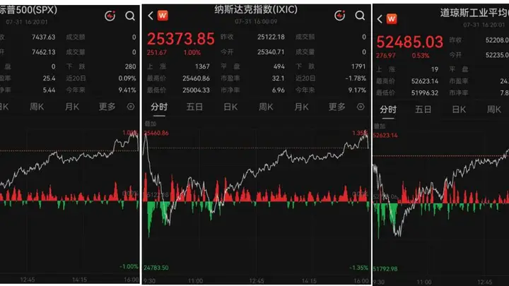 美股收盘V型反转超级权重力挽狂澜 中国金龙指数强势录得五连阳