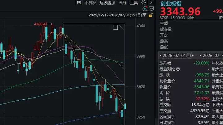7月调整释放风险后 8月A股大概率进入超跌反弹窗口期