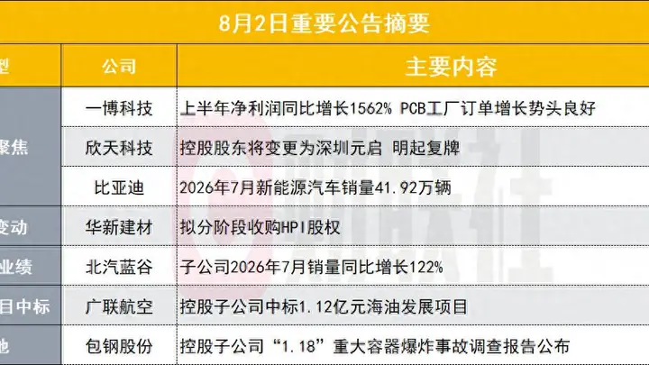 净利暴增超1500% 盘后披露85亿PCB概念股半年报 这份业绩亮点十足