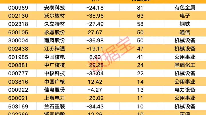 总投资超1700亿核电盛典启幕 机构扎堆调研的高标核电概念股亮点十足