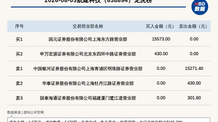 新三板航建科技盘中振幅冲48.28%登龙虎榜，当日仅成交1.6万元