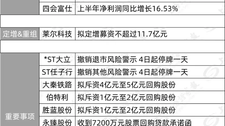 近百家沪市公司深夜发重大利好 超百亿回购计划稳筑市场信心